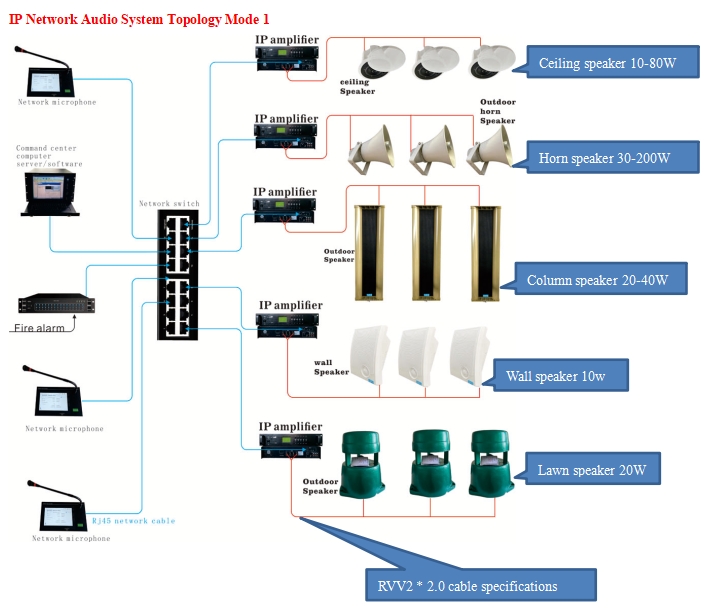 ระบบเสียง IP PA ครบชุดสำหรับห้ - Sports Equipment In School บทวิจารณ์และราคา